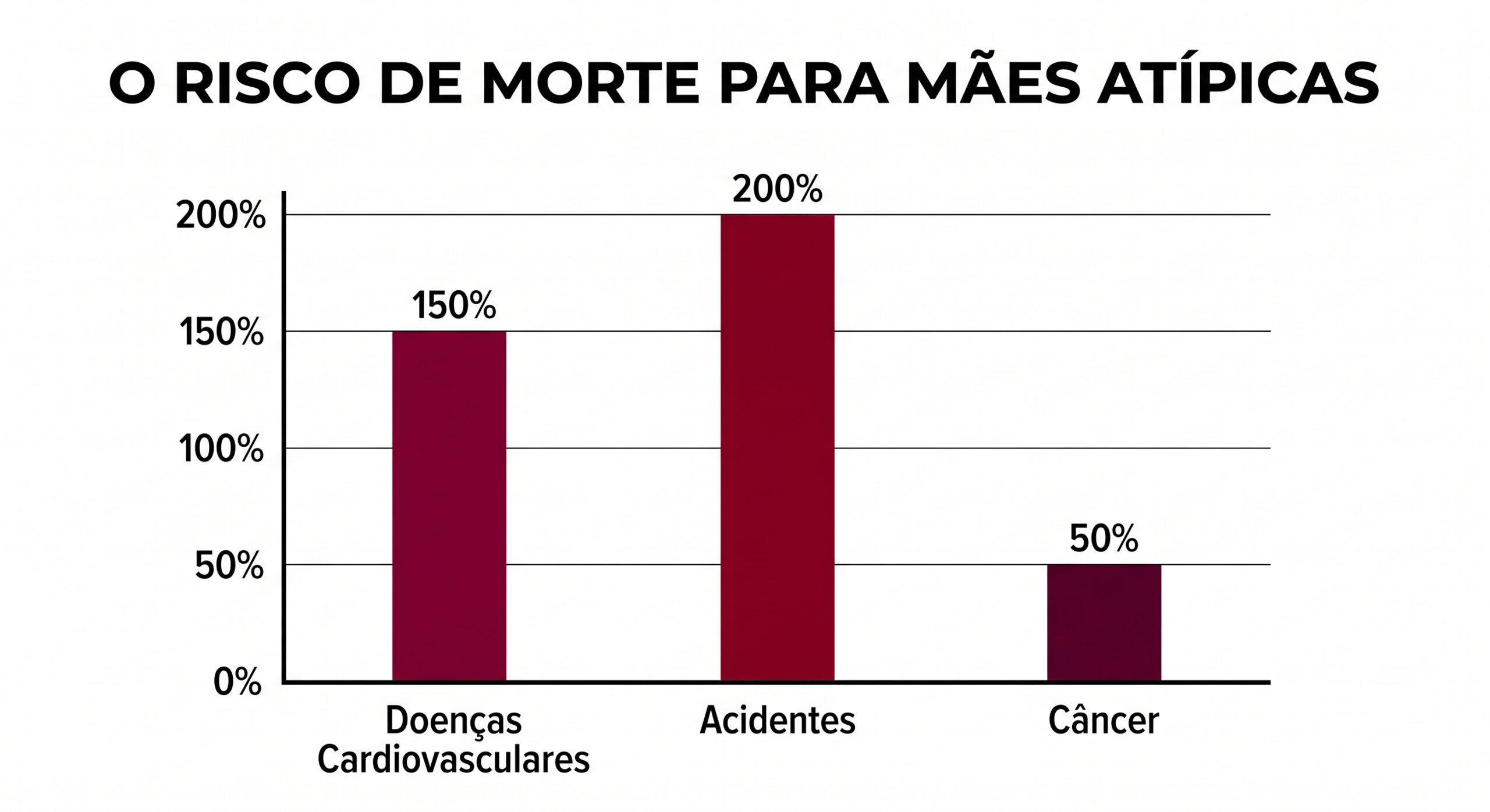 Gráfico mostrando o alto risco de morte prematura para cuidadores atípicos